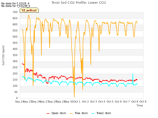 plot of Tonzi Soil CO2 Profile: Lower CO2