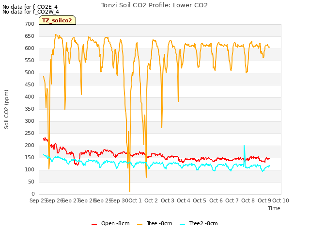 plot of Tonzi Soil CO2 Profile: Lower CO2