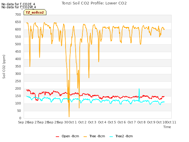 plot of Tonzi Soil CO2 Profile: Lower CO2