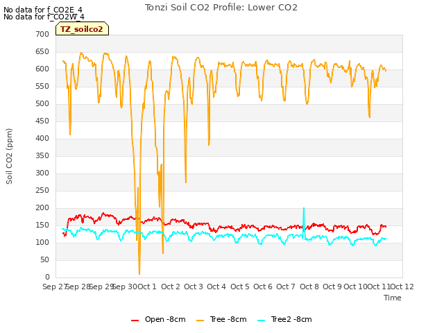 plot of Tonzi Soil CO2 Profile: Lower CO2