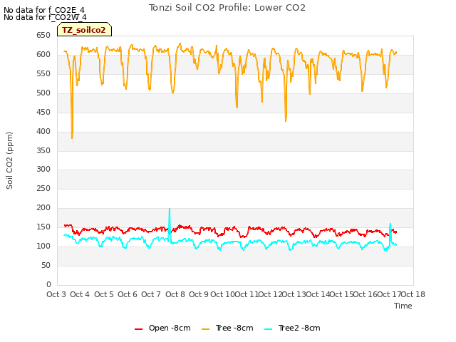 plot of Tonzi Soil CO2 Profile: Lower CO2