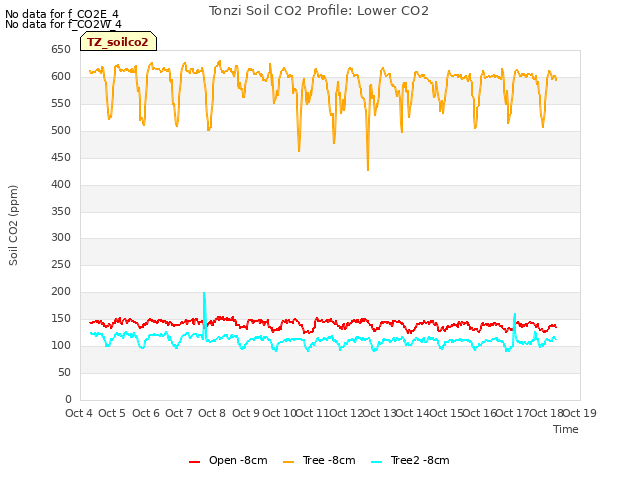plot of Tonzi Soil CO2 Profile: Lower CO2