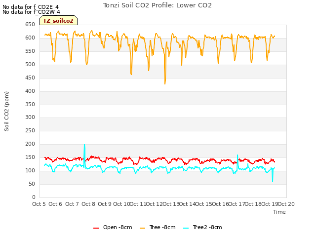 plot of Tonzi Soil CO2 Profile: Lower CO2