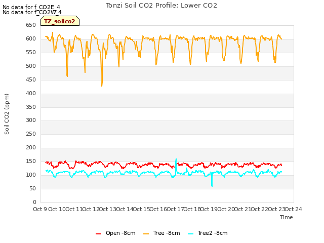 plot of Tonzi Soil CO2 Profile: Lower CO2