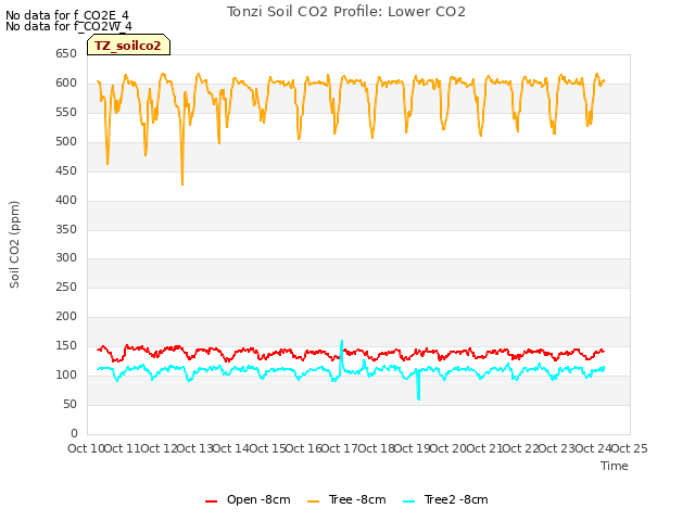 plot of Tonzi Soil CO2 Profile: Lower CO2