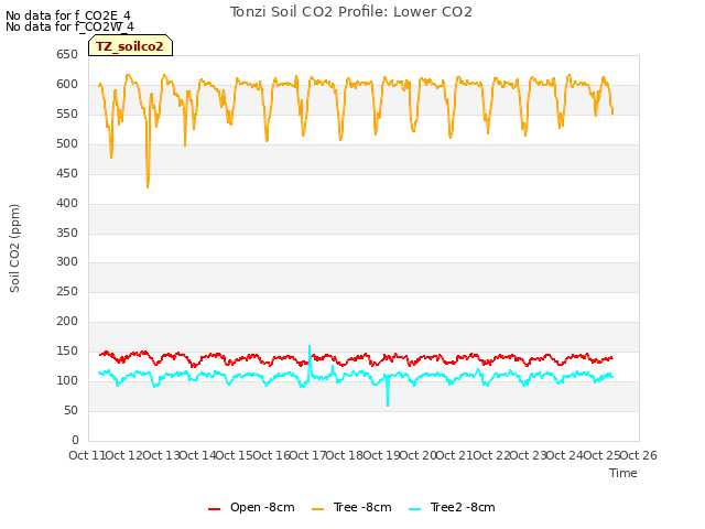 plot of Tonzi Soil CO2 Profile: Lower CO2