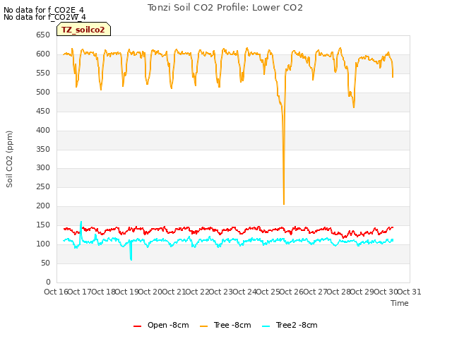 plot of Tonzi Soil CO2 Profile: Lower CO2