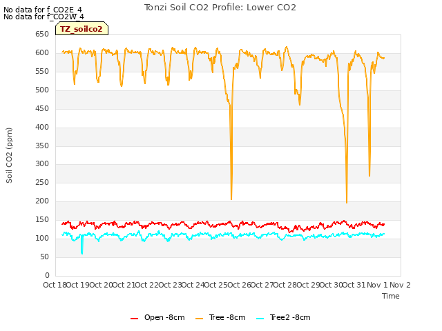 plot of Tonzi Soil CO2 Profile: Lower CO2