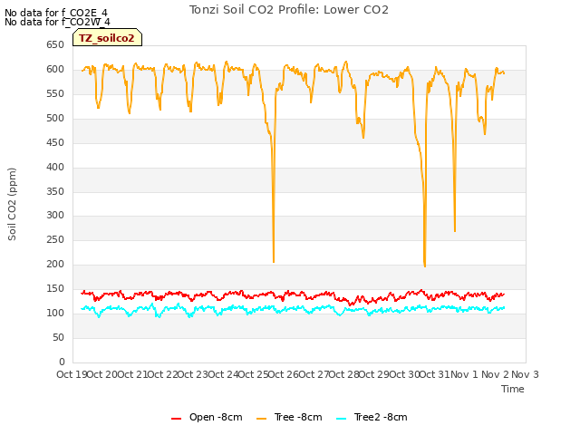 plot of Tonzi Soil CO2 Profile: Lower CO2