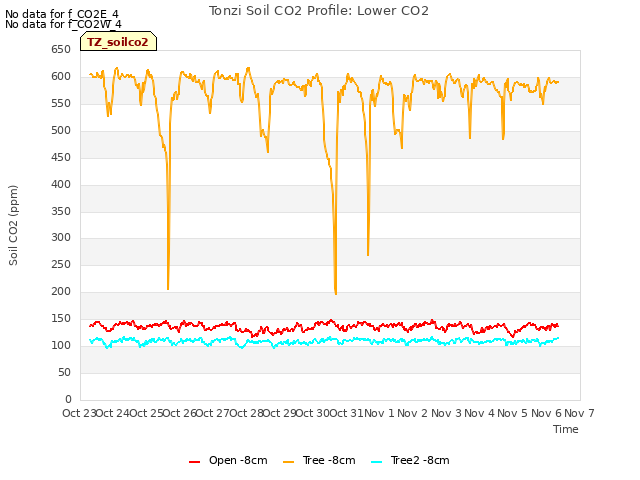 plot of Tonzi Soil CO2 Profile: Lower CO2