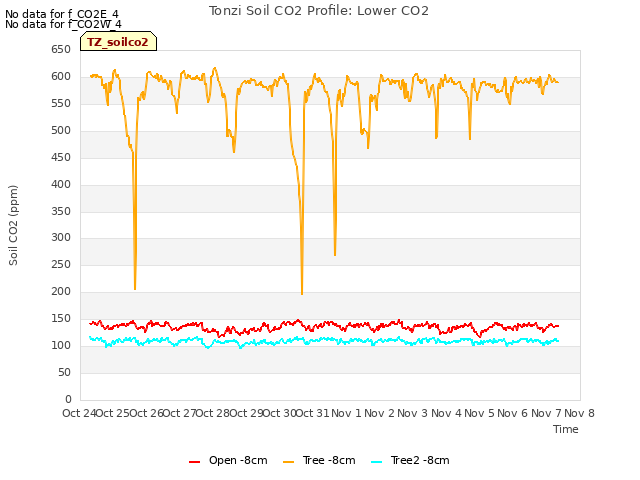 plot of Tonzi Soil CO2 Profile: Lower CO2