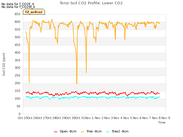 plot of Tonzi Soil CO2 Profile: Lower CO2