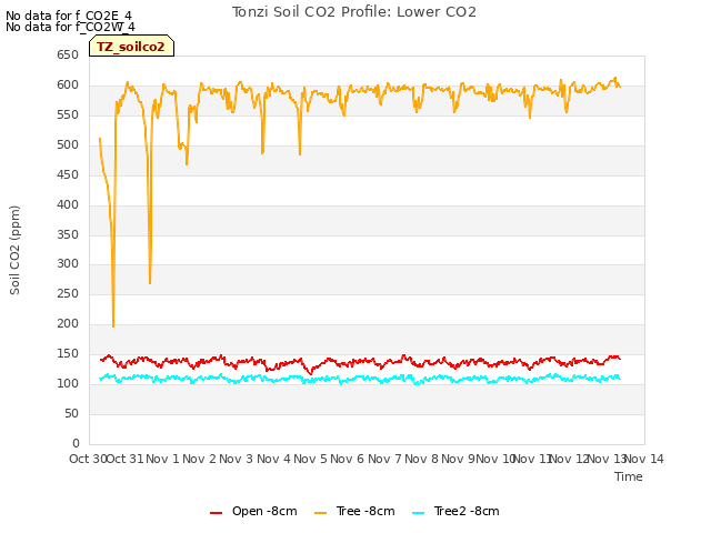 plot of Tonzi Soil CO2 Profile: Lower CO2
