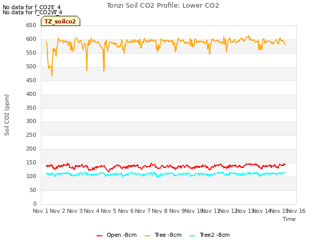 plot of Tonzi Soil CO2 Profile: Lower CO2