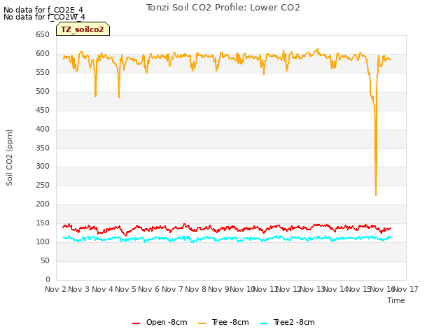 plot of Tonzi Soil CO2 Profile: Lower CO2