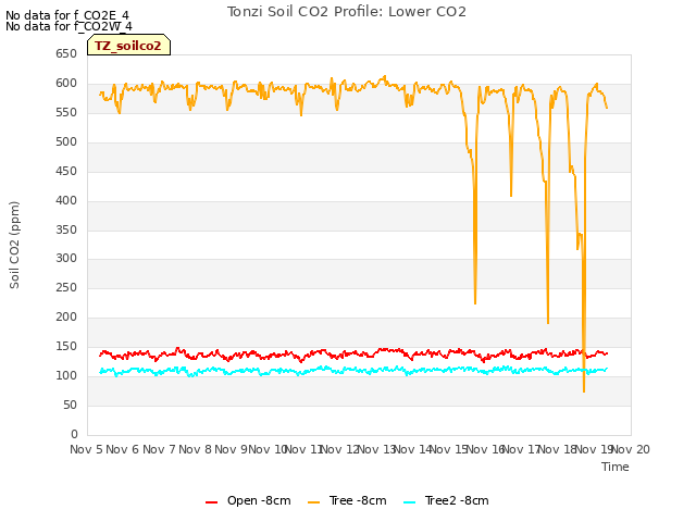 plot of Tonzi Soil CO2 Profile: Lower CO2