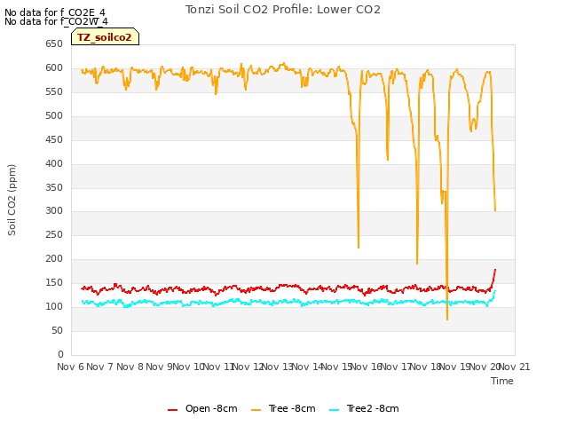 plot of Tonzi Soil CO2 Profile: Lower CO2