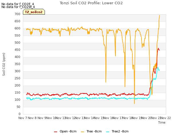 plot of Tonzi Soil CO2 Profile: Lower CO2