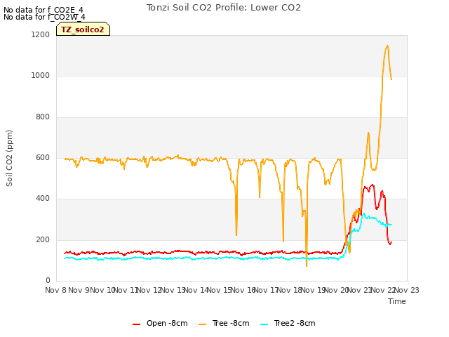 plot of Tonzi Soil CO2 Profile: Lower CO2