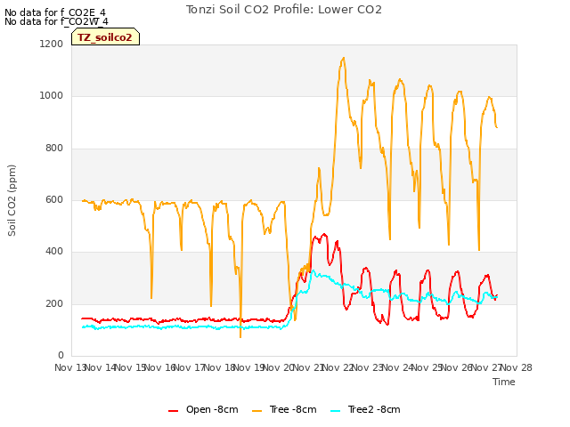 plot of Tonzi Soil CO2 Profile: Lower CO2