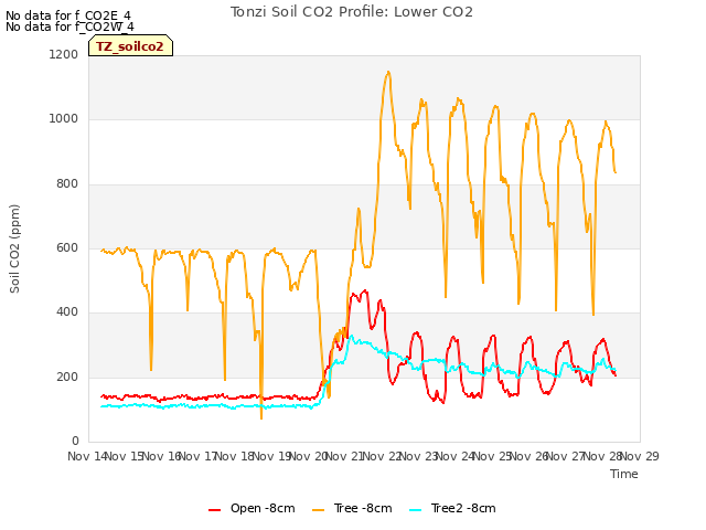 plot of Tonzi Soil CO2 Profile: Lower CO2