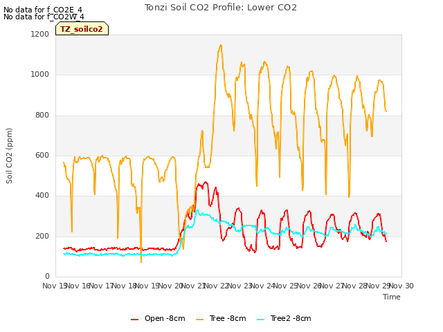 plot of Tonzi Soil CO2 Profile: Lower CO2