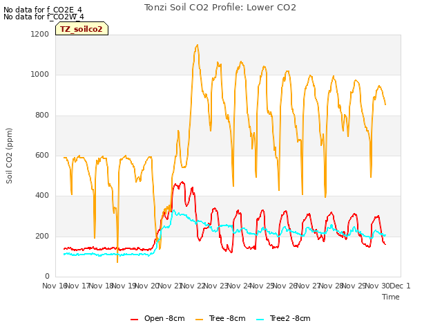 plot of Tonzi Soil CO2 Profile: Lower CO2