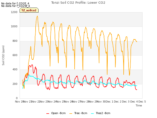 plot of Tonzi Soil CO2 Profile: Lower CO2