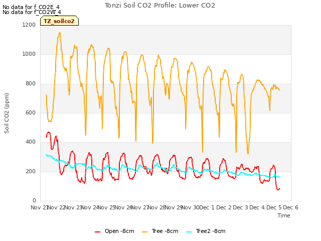 plot of Tonzi Soil CO2 Profile: Lower CO2