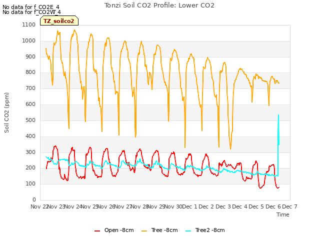 plot of Tonzi Soil CO2 Profile: Lower CO2