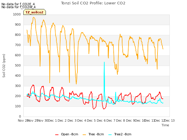 plot of Tonzi Soil CO2 Profile: Lower CO2