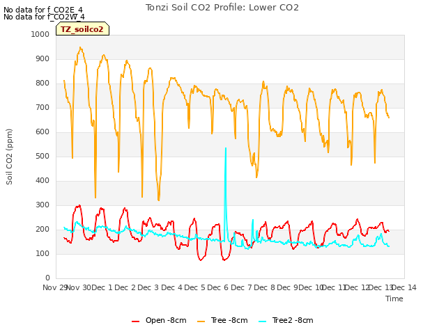 plot of Tonzi Soil CO2 Profile: Lower CO2