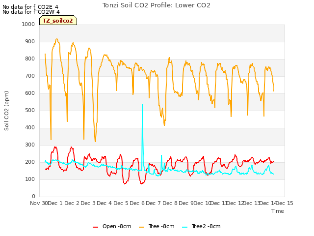 plot of Tonzi Soil CO2 Profile: Lower CO2