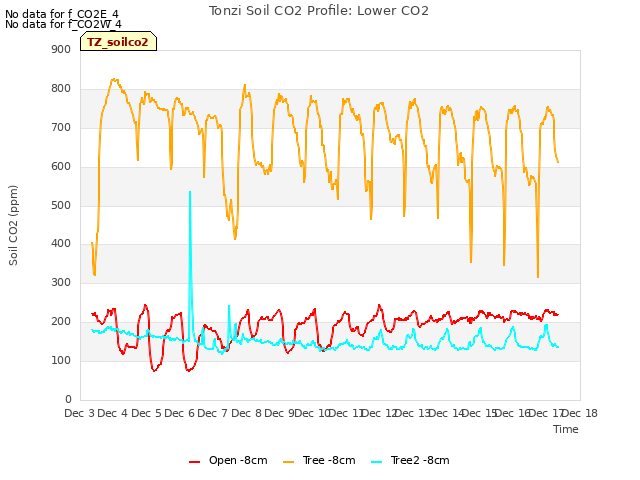 plot of Tonzi Soil CO2 Profile: Lower CO2