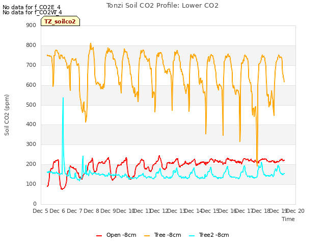 plot of Tonzi Soil CO2 Profile: Lower CO2