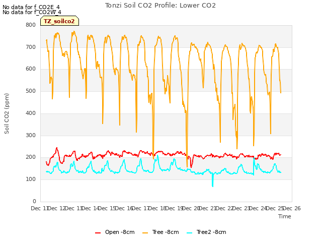 plot of Tonzi Soil CO2 Profile: Lower CO2