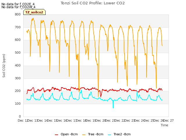 plot of Tonzi Soil CO2 Profile: Lower CO2