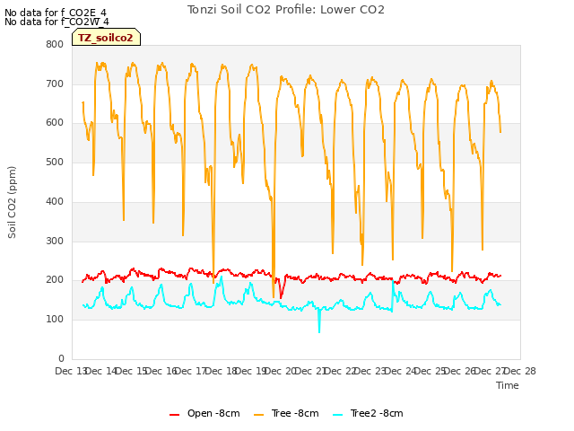 plot of Tonzi Soil CO2 Profile: Lower CO2