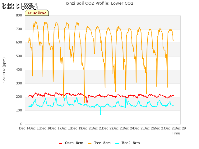 plot of Tonzi Soil CO2 Profile: Lower CO2