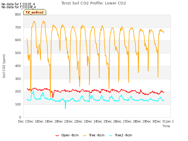 plot of Tonzi Soil CO2 Profile: Lower CO2