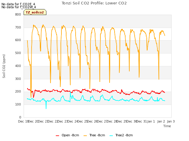 plot of Tonzi Soil CO2 Profile: Lower CO2