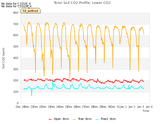 plot of Tonzi Soil CO2 Profile: Lower CO2