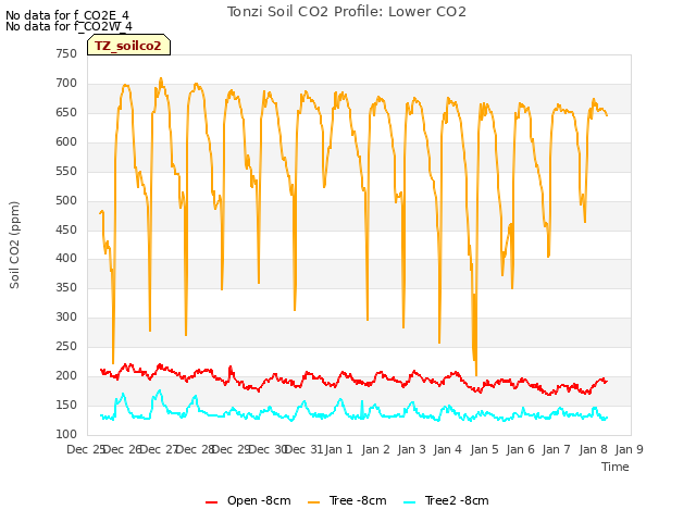 plot of Tonzi Soil CO2 Profile: Lower CO2