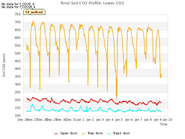 plot of Tonzi Soil CO2 Profile: Lower CO2