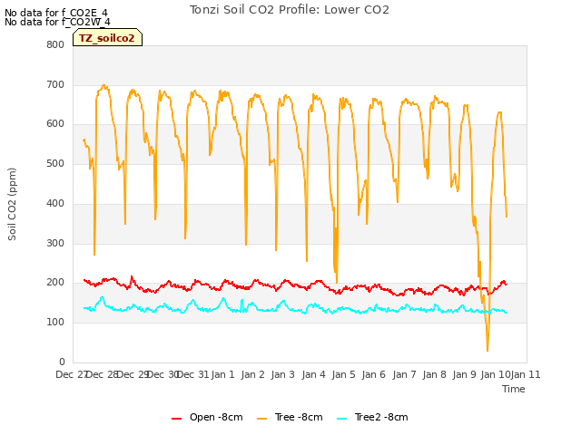 plot of Tonzi Soil CO2 Profile: Lower CO2