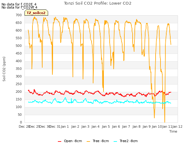 plot of Tonzi Soil CO2 Profile: Lower CO2