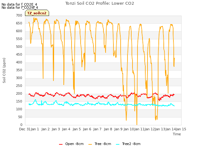 plot of Tonzi Soil CO2 Profile: Lower CO2