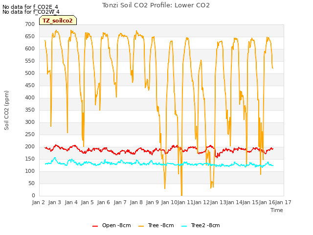 plot of Tonzi Soil CO2 Profile: Lower CO2