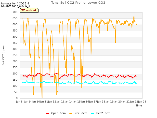 plot of Tonzi Soil CO2 Profile: Lower CO2