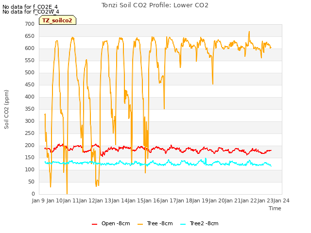 plot of Tonzi Soil CO2 Profile: Lower CO2